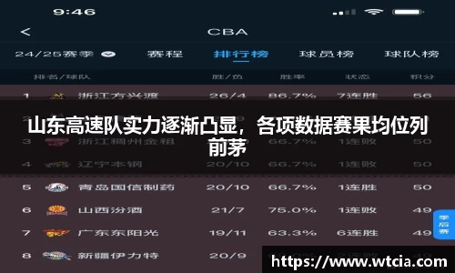 山东高速队实力逐渐凸显，各项数据赛果均位列前茅